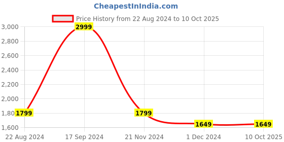 tatacliq.com Allen Solly Black Regular Fit Jacket allen solly Price History Graph from 22 Aug 2024 to 10 Oct 2025