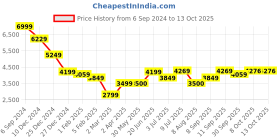 tatacliq.com Allen Solly Black Regular Fit Jacket allen solly Price History Graph from 6 Sep 2024 to 13 Oct 2025