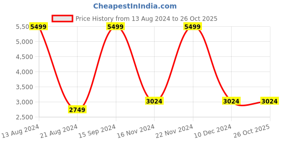 tatacliq.com Allen Solly Black Regular Fit Jacket allen solly Price History Graph from 13 Aug 2024 to 26 Oct 2025