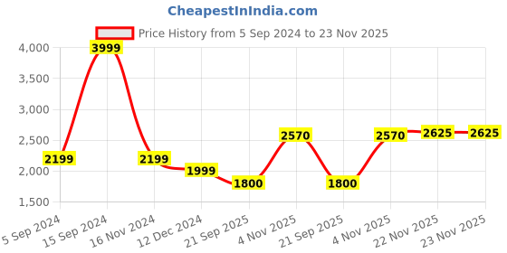 tatacliq.com Allen Solly Black Regular Fit Jacket allen solly Price History Graph from 5 Sep 2024 to 22 Nov 2025