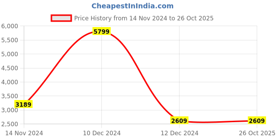 tatacliq.com Allen Solly Black Regular Fit Jacket allen solly Price History Graph from 14 Nov 2024 to 26 Oct 2025