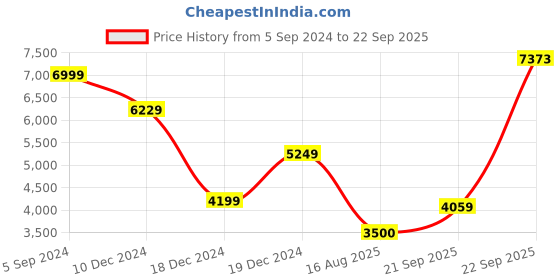 tatacliq.com Allen Solly Black Regular Fit Jacket allen solly Price History Graph from 5 Sep 2024 to 22 Sep 2025