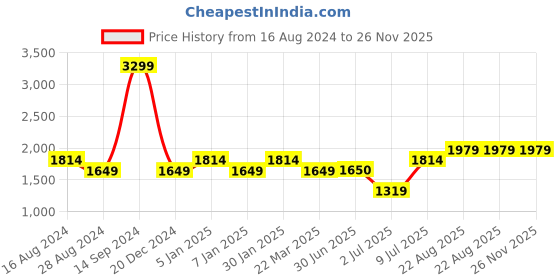 tatacliq.com Allen Solly Black Regular Fit Jacket allen solly Price History Graph from 16 Aug 2024 to 26 Nov 2025