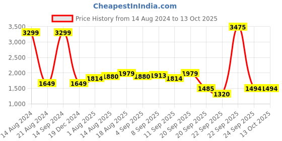 tatacliq.com Allen Solly Black Regular Fit Jacket allen solly Price History Graph from 14 Aug 2024 to 12 Oct 2025