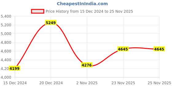 tatacliq.com Allen Solly Black Regular Fit Jacket allen solly Price History Graph from 15 Dec 2024 to 24 Nov 2025