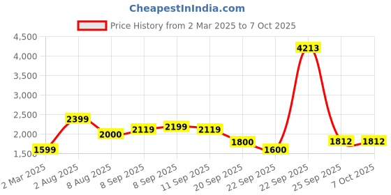 tatacliq.com Allen Solly Black Regular Fit Jacket allen solly Price History Graph from 2 Mar 2025 to 7 Oct 2025