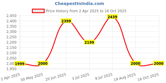 tatacliq.com Allen Solly Black Regular Fit Jacket allen solly Price History Graph from 2 Apr 2025 to 16 Oct 2025