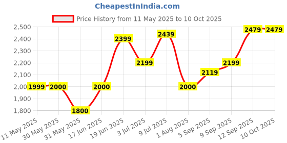 tatacliq.com Allen Solly Black Regular Fit Jacket allen solly Price History Graph from 11 May 2025 to 9 Oct 2025
