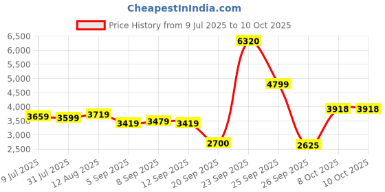 tatacliq.com Allen Solly Black Regular Fit Jacket allen solly Price History Graph from 9 Jul 2025 to 10 Oct 2025