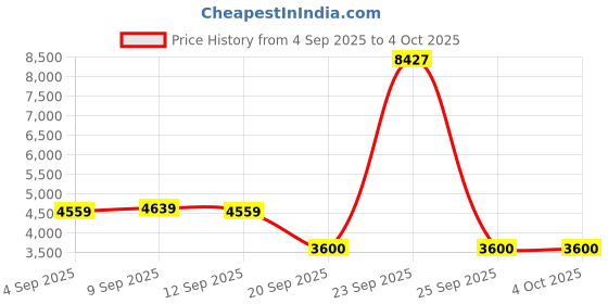 tatacliq.com Allen Solly Black Regular Fit Jacket allen solly Price History Graph from 4 Sep 2025 to 4 Oct 2025