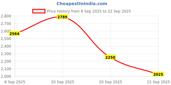 tatacliq.com Allen Solly Black Regular Fit Jacket allen solly Price History Graph from 8 Sep 2025 to 22 Sep 2025