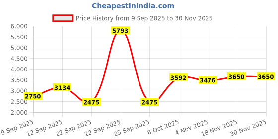 tatacliq.com Allen Solly Black Regular Fit Jacket allen solly Price History Graph from 9 Sep 2025 to 30 Nov 2025