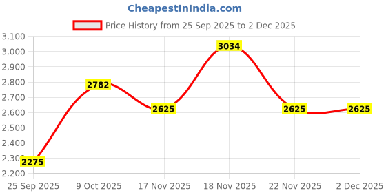 tatacliq.com Allen Solly Black Regular Fit Jacket allen solly Price History Graph from 25 Sep 2025 to 2 Dec 2025