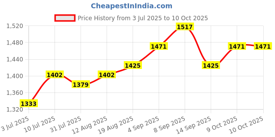 tatacliq.com Allen Solly Black Regular Fit Jeans allen solly Price History Graph from 3 Jul 2025 to 9 Oct 2025