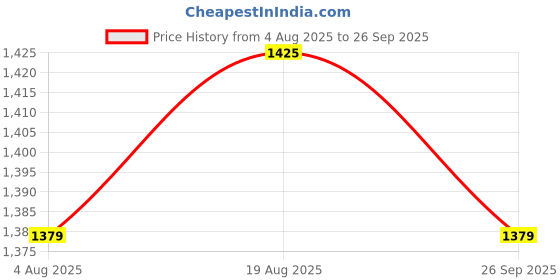 tatacliq.com Allen Solly Black Regular Fit Jeans allen solly Price History Graph from 4 Aug 2025 to 26 Sep 2025