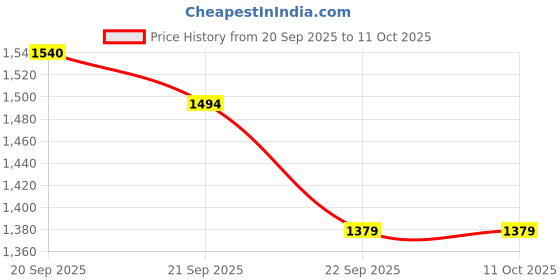 tatacliq.com Allen Solly Black Regular Fit Jeans allen solly Price History Graph from 20 Sep 2025 to 10 Oct 2025