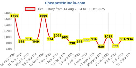 tatacliq.com Allen Solly Black Regular Fit Jeggings allen solly Price History Graph from 14 Aug 2024 to 10 Oct 2025
