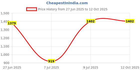 tatacliq.com Allen Solly Black Regular Fit Joggers allen solly Price History Graph from 27 Jun 2025 to 11 Oct 2025