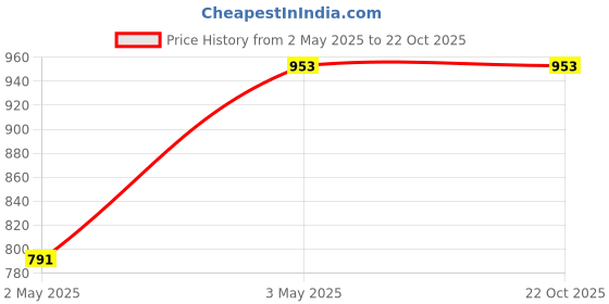 tatacliq.com Allen Solly Black Regular Fit Joggers allen solly Price History Graph from 2 May 2025 to 21 Oct 2025