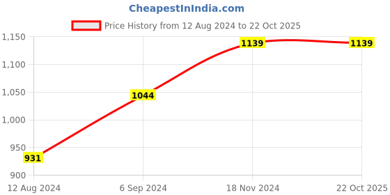 tatacliq.com Allen Solly Black Regular Fit Logo Printed Joggers allen solly Price History Graph from 12 Aug 2024 to 22 Oct 2025