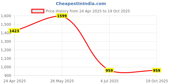 tatacliq.com Allen Solly Black Regular Fit Logo Printed T-Shirt allen solly Price History Graph from 24 Apr 2025 to 19 Oct 2025