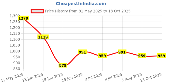 tatacliq.com Allen Solly Black Regular Fit Logo Printed T-Shirt allen solly Price History Graph from 31 May 2025 to 12 Oct 2025