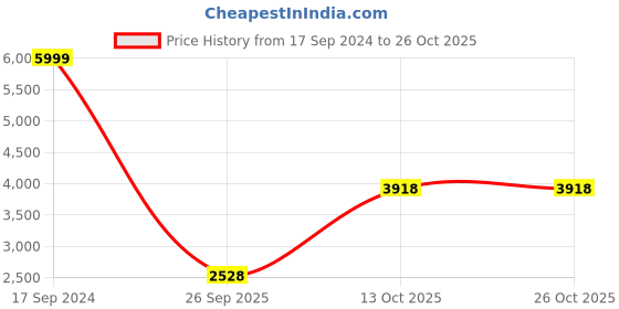 tatacliq.com Allen Solly Black Regular Fit Long Jacket allen solly Price History Graph from 17 Sep 2024 to 26 Oct 2025