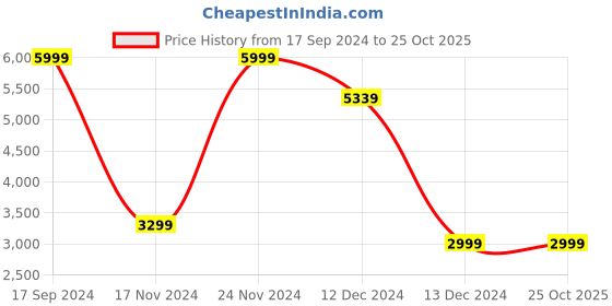 tatacliq.com Allen Solly Black Regular Fit Long Jacket allen solly Price History Graph from 17 Sep 2024 to 25 Oct 2025