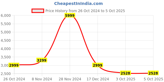 tatacliq.com Allen Solly Black Regular Fit Long Jacket allen solly Price History Graph from 26 Oct 2024 to 5 Oct 2025