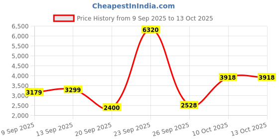 tatacliq.com Allen Solly Black Regular Fit Long Jacket allen solly Price History Graph from 9 Sep 2025 to 13 Oct 2025