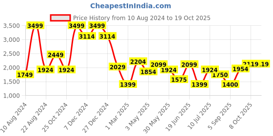 tatacliq.com Allen Solly Black Regular Fit Mid rise Trousers allen solly Price History Graph from 10 Aug 2024 to 18 Oct 2025