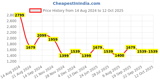tatacliq.com Allen Solly Black Regular Fit Mid Rise Trousers allen solly Price History Graph from 14 Aug 2024 to 12 Oct 2025