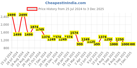 tatacliq.com Allen Solly Black Regular Fit Mid Rise Trousers allen solly Price History Graph from 25 Jul 2024 to 3 Dec 2025