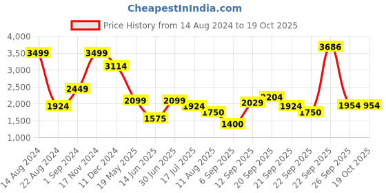 tatacliq.com Allen Solly Black Regular Fit Mid rise Trousers allen solly Price History Graph from 14 Aug 2024 to 18 Oct 2025