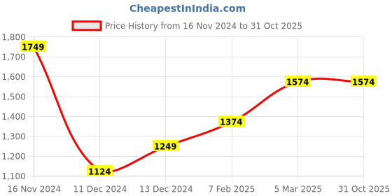 tatacliq.com Allen Solly Black Regular Fit Mid Rise Trousers allen solly Price History Graph from 16 Nov 2024 to 30 Oct 2025