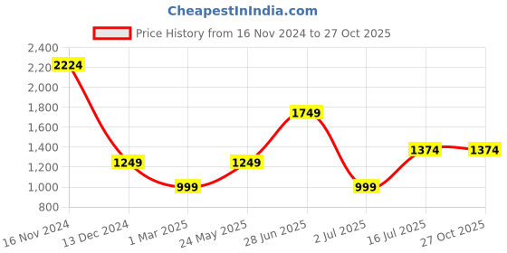 tatacliq.com Allen Solly Black Regular Fit Mid Rise Trousers allen solly Price History Graph from 16 Nov 2024 to 27 Oct 2025