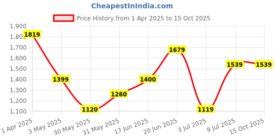 tatacliq.com Allen Solly Black Regular Fit Mid Rise Trousers allen solly Price History Graph from 1 Apr 2025 to 14 Oct 2025