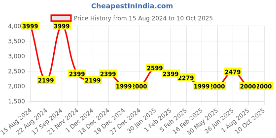 tatacliq.com Allen Solly Black Regular Fit Mock Collar Jacket allen solly Price History Graph from 15 Aug 2024 to 9 Oct 2025
