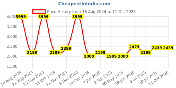 tatacliq.com Allen Solly Black Regular Fit Mock Collar Jacket allen solly Price History Graph from 16 Aug 2024 to 11 Oct 2025
