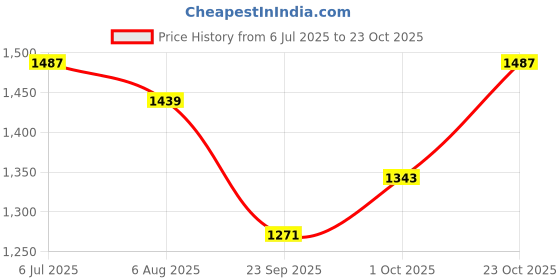 tatacliq.com Allen Solly Black Regular Fit Polo T-Shirt allen solly Price History Graph from 6 Jul 2025 to 23 Oct 2025