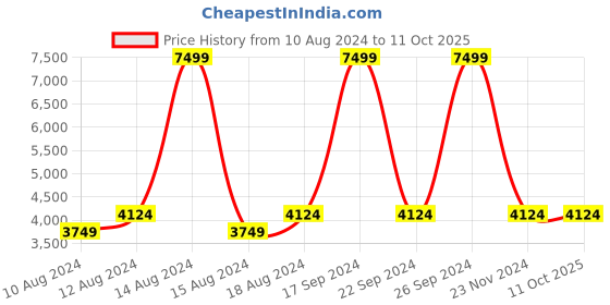 tatacliq.com Allen Solly Black Regular Fit Printed Jacket allen solly Price History Graph from 10 Aug 2024 to 11 Oct 2025