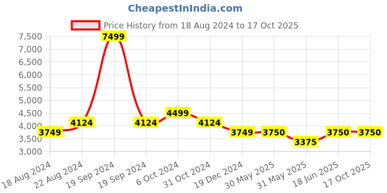 tatacliq.com Allen Solly Black Regular Fit Printed Jacket allen solly Price History Graph from 18 Aug 2024 to 17 Oct 2025