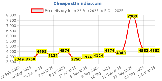 tatacliq.com Allen Solly Black Regular Fit Printed Jacket allen solly Price History Graph from 22 Feb 2025 to 5 Oct 2025