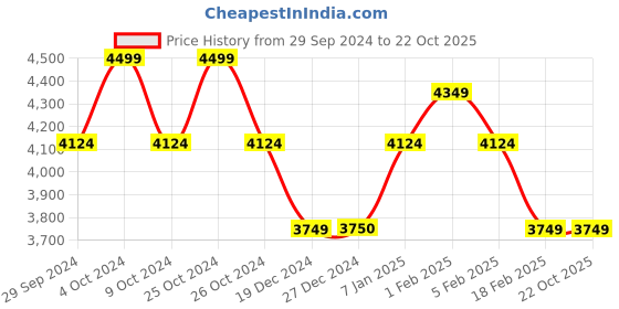 tatacliq.com Allen Solly Black Regular Fit Printed Jacket allen solly Price History Graph from 29 Sep 2024 to 22 Oct 2025