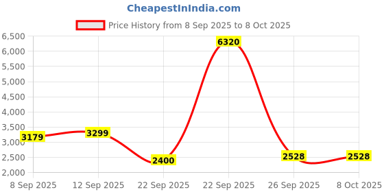 tatacliq.com Allen Solly Black Regular Fit Printed Jacket allen solly Price History Graph from 8 Sep 2025 to 7 Oct 2025