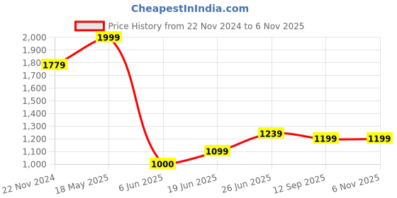 tatacliq.com Allen Solly Black Regular Fit Printed Polo T-Shirt allen solly Price History Graph from 22 Nov 2024 to 6 Nov 2025
