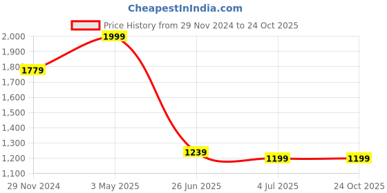tatacliq.com Allen Solly Black Regular Fit Printed Polo T-Shirt allen solly Price History Graph from 29 Nov 2024 to 22 Oct 2025