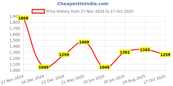 tatacliq.com Allen Solly Black Regular Fit Printed Polo T-Shirt allen solly Price History Graph from 27 Nov 2024 to 17 Oct 2025