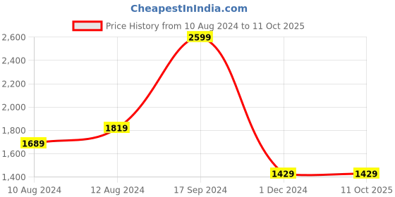 tatacliq.com Allen Solly Black Regular Fit Printed Sweatshirt allen solly Price History Graph from 10 Aug 2024 to 11 Oct 2025