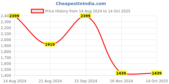 tatacliq.com Allen Solly Black Regular Fit Printed SweatShirt allen solly Price History Graph from 14 Aug 2024 to 14 Oct 2025